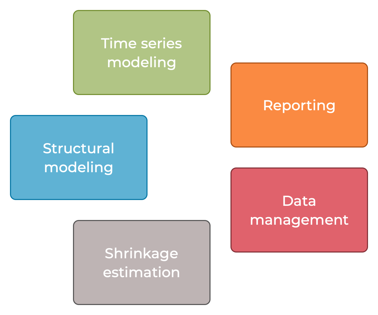 Functional areas